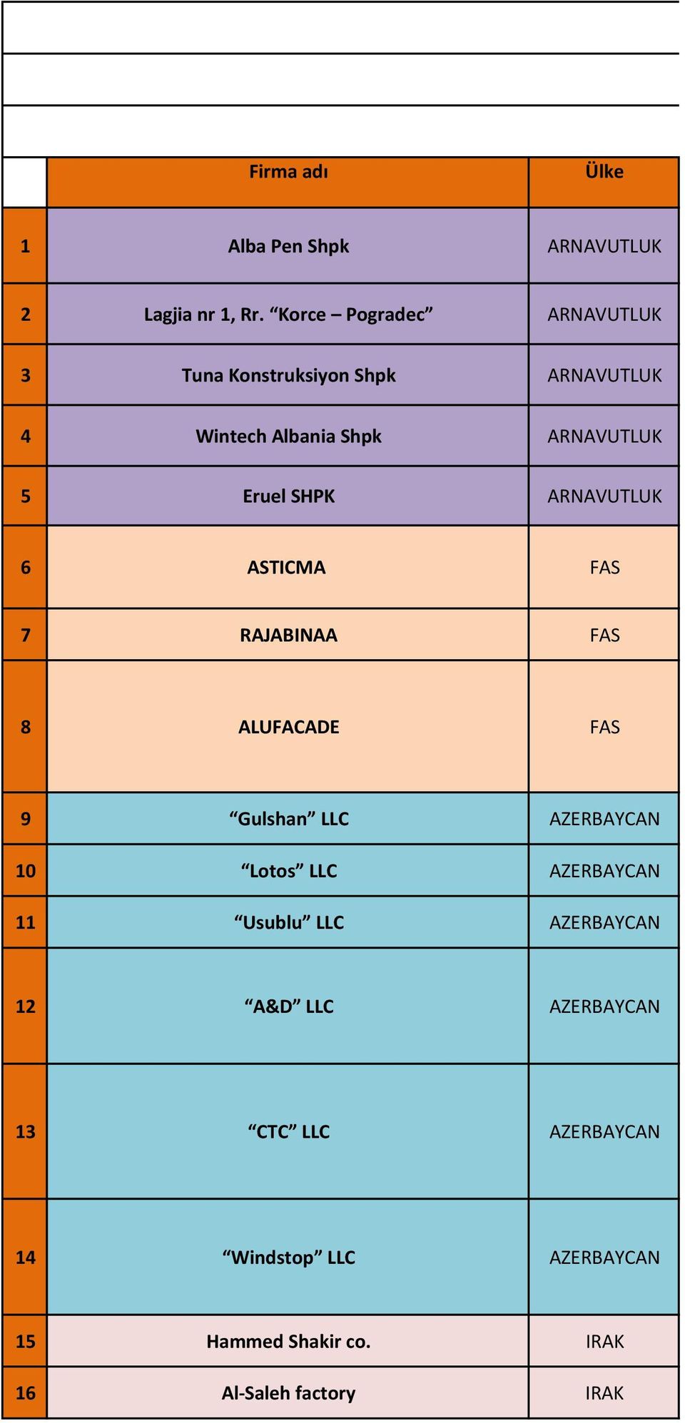 SHPK ARNAVUTLUK 6 ASTICMA FAS 7 RAJABINAA FAS 8 ALUFACADE FAS 9 Gulshan LLC AZERBAYCAN 10 Lotos LLC