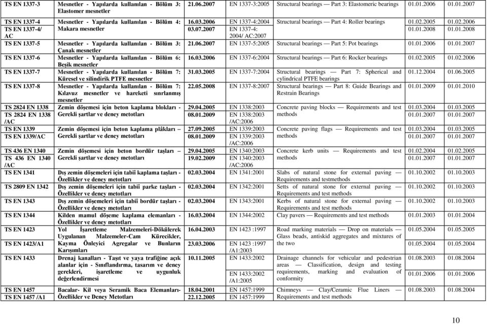 07.2007 EN 1337-4: 01.01.2008 01.01.2008 AC 2004/ AC:2007 TS EN 1337-5 Mesnetler - Yapılarda kullanılan - Bölüm 3: 21.06.2007 EN 1337-5:2005 Structural bearings Part 5: Pot bearings 01.01.2006 01.01.2007 Çanak mesnetler TS EN 1337-6 Mesnetler - Yapılarda kullanılan - Bölüm 6: 16.