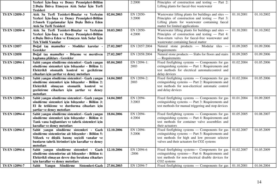 İhtiva Eden ve Etmeyen Atık Sular İçin Tek Yönlü Vanalar TS EN 12057 Doğal taş mamuller - Modüler karolar - Gerekler TS EN 12058 Doğal taş mamuller - Döşeme ve merdiven kaplama plâkları - Gerekler TS