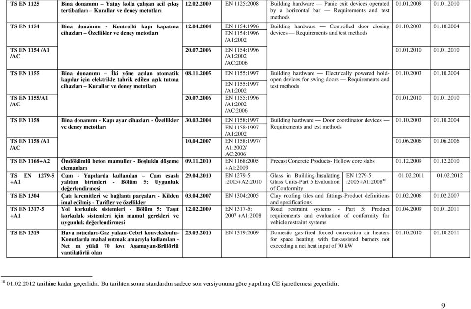 edilen açık tutma cihazları Kurallar ve deney metotları Bina donanımı - Kapı ayar cihazları - Özellikler ve deney metotları Öndökümlü beton mamuller - Boşluklu döşeme elemanları Cam - Yapılarda