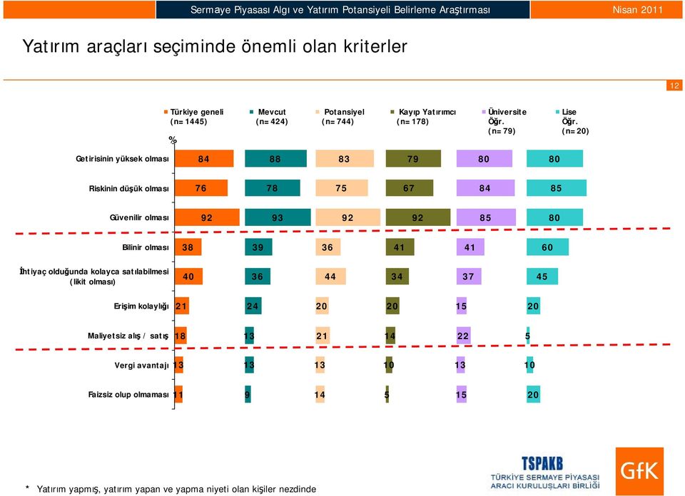 (n=0) Getirisinin yüksek olması 0 0 Riskinin düşük ş olması Güvenilir olması 0 Bilinir olması 0 İhtiyaç olduğunda kolayca