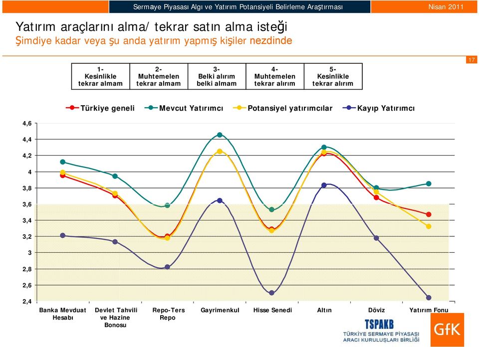 belki almam - Muhtemelen tekrar alırım - Kesinlikle tekrar alırım Türkiye geneli Mevcut Yatırımcı Potansiyel yatırımcılar Kayıp