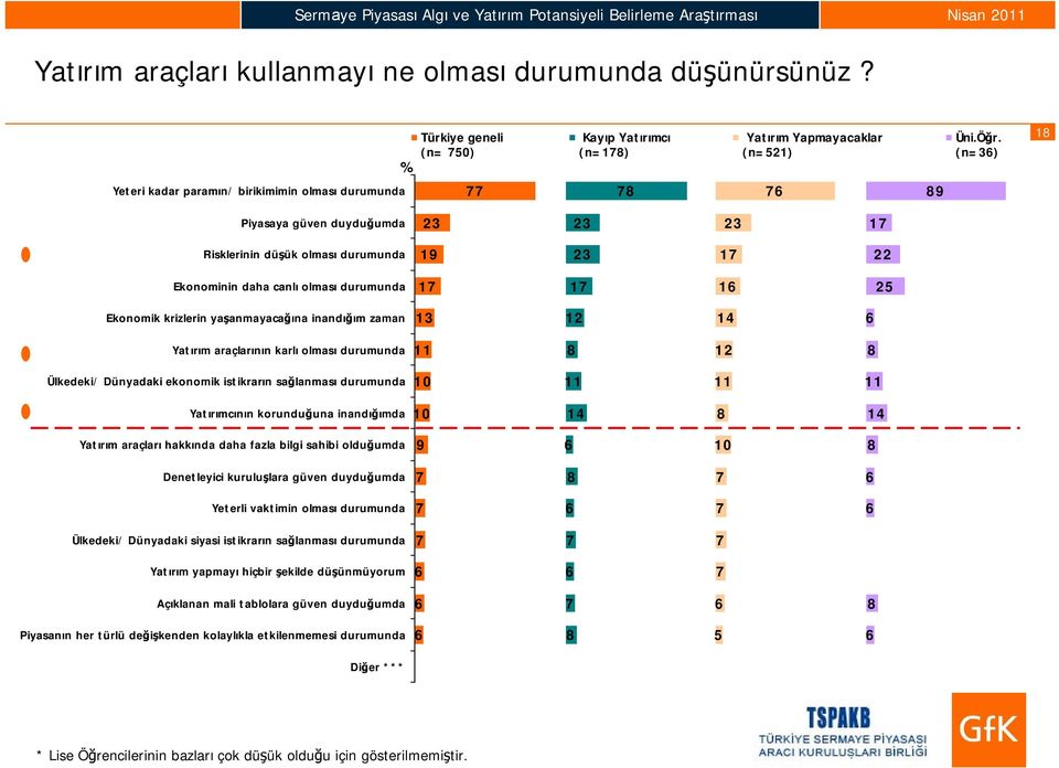 (n=) Piyasaya güven duyduğumda Risklerinin düşük olması durumunda Ekonominin daha canlı olması durumunda Ekonomik krizlerin yaşanmayacağına inandığım zaman Yat ırım araçlarının karlı olması durumunda