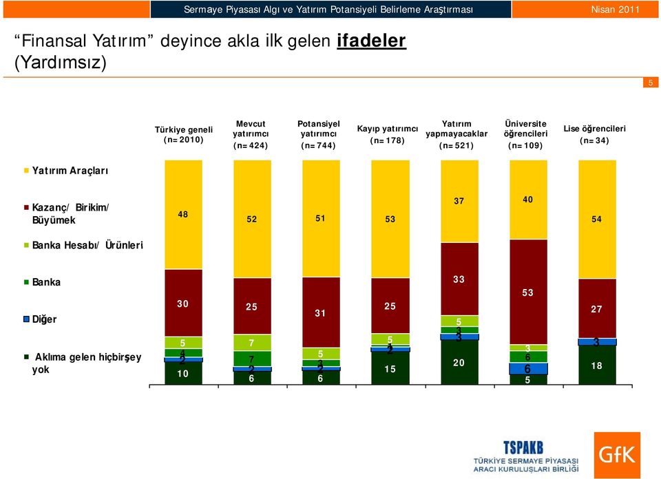 yatırımcı yatırımcı yatırımcı yapmayacaklar öğrencileri (n=) (n=) (n=) (n=) (n=) Lise öğrencileri (n=)