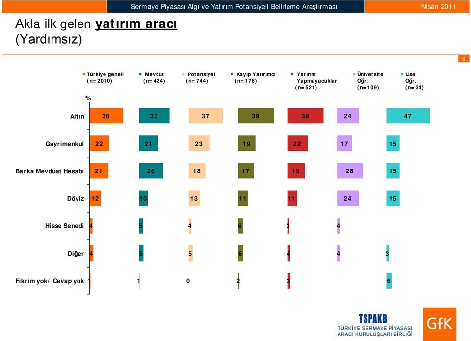 Potansiyel (n=) Kayıp Yatırımcı (n=) Yatırım Üniversite Lise Yapmayacaklar Öğr.