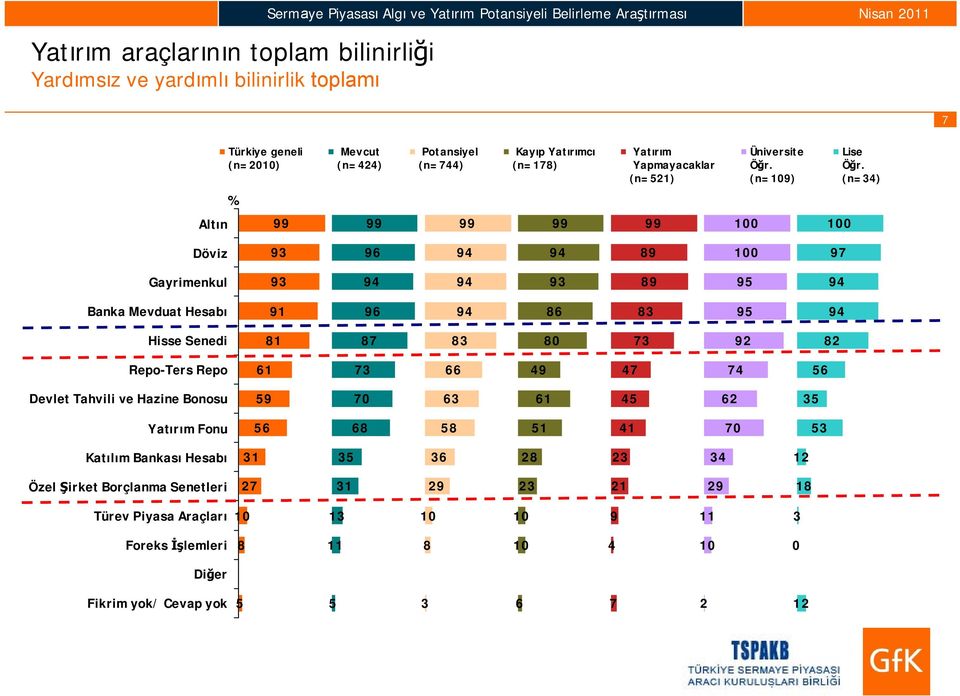 Öğr. (n=) (n=) (n=) % Altın 0 0 Döviz 0 Gayrimenkul Banka Mevduat Hesabı Hisse Senedi 0 Repo-Ters Repo Devlet Tahvili ve Hazine Bonosu