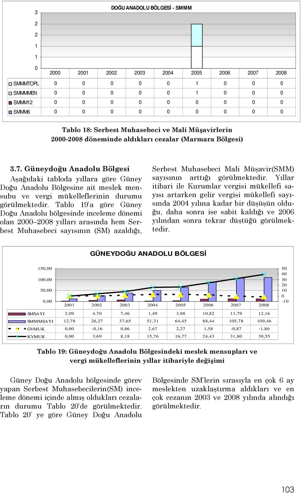 Tablo 19 a göre Güney Doğu Anadolu bölgesinde inceleme dönemi olan 2 28 yılları arasında hem Serbest Muhasebeci sayısının (SM) azaldığı, Serbest Muhasebeci Mali Müşavir(SMM) sayısının arttığı