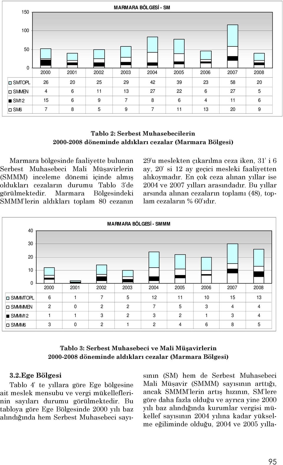 görülmektedir. Marmara Bölgesindeki SMMM lerin aldıkları toplam 8 cezanın 29 u meslekten çıkarılma ceza iken, 31 i 6 ay, 2 si 12 ay geçici mesleki faaliyetten alıkoymadır.