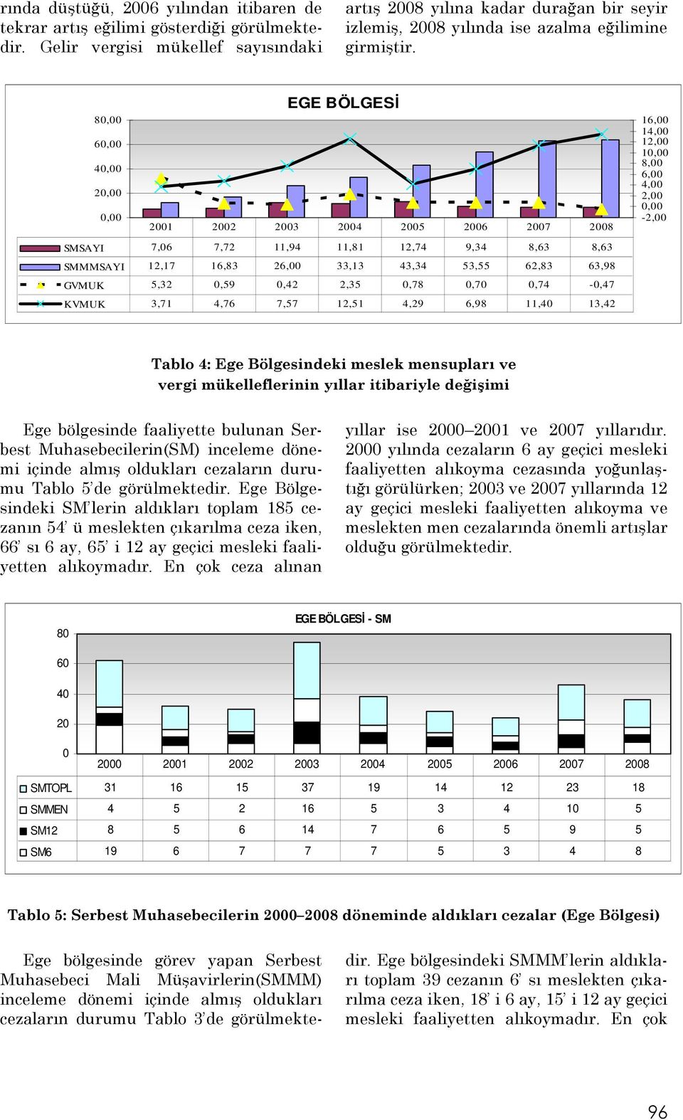 EGE BÖLGESĐ 8, 6, 4, 2,, 21 22 23 24 25 26 27 28 SMSAYI 7,6 7,72 11,94 11,81 12,74 9,34 8,63 8,63 SMMMSAYI 12,17 16,83 26, 33,13 43,34 53,55 62,83 63,98 GVMUK 5,32,59,42 2,35,78,7,74 -,47 KVMUK 3,71