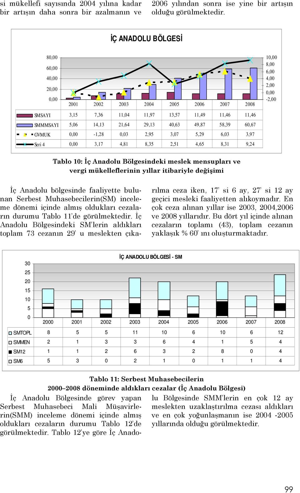 2,95 3,7 5,29 6,3 3,97 Seri 4, 3,17 4,81 8,35 2,51 4,65 8,31 9,24 Tablo 1: Đç Anadolu Bölgesindeki meslek mensupları ve vergi mükelleflerinin yıllar itibariyle değişimi Đç Anadolu bölgesinde