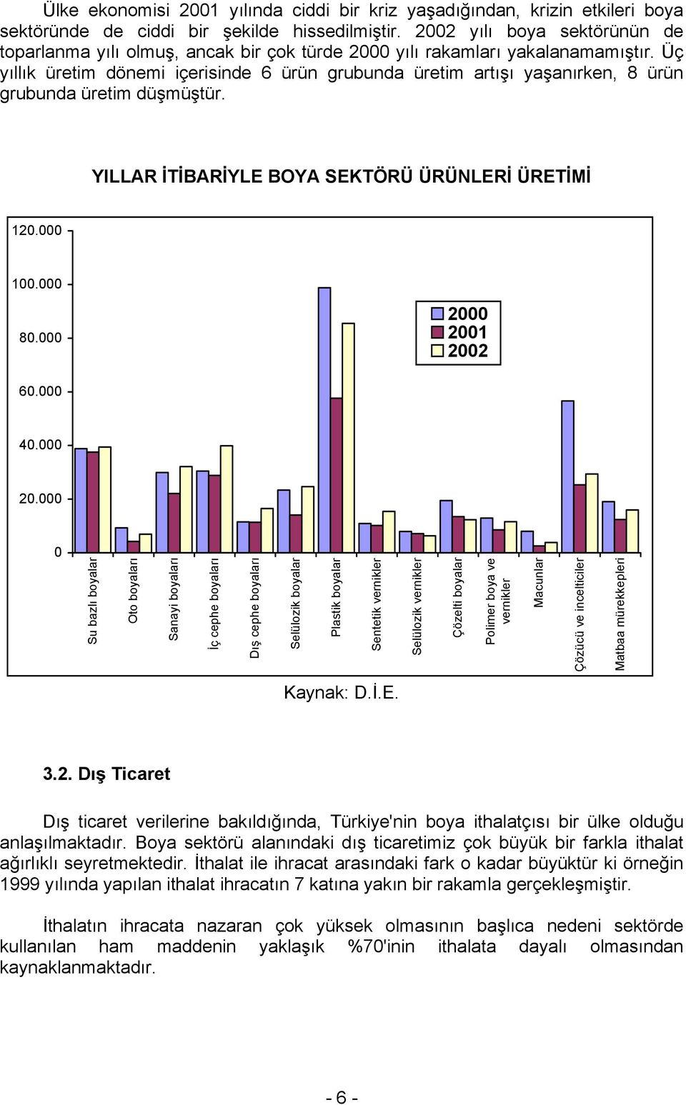 Üç yıllık üretim dönemi içerisinde 6 ürün grubunda üretim artışı yaşanırken, 8 ürün grubunda üretim düşmüştür. YILLAR İTİBARİYLE BOYA SEKTÖRÜ ÜRÜNLERİ ÜRETİMİ 120.000 100.000 80.000 2000 2001 2002 60.