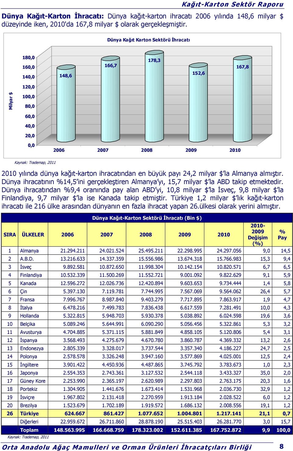 kağıt-karton ihracatından en büyük payı 24,2 milyar $ la Almanya almıştır. Dünya ihracatının %14,5 ini gerçekleştiren Almanya yı, 15,7 milyar $ la ABD takip etmektedir.