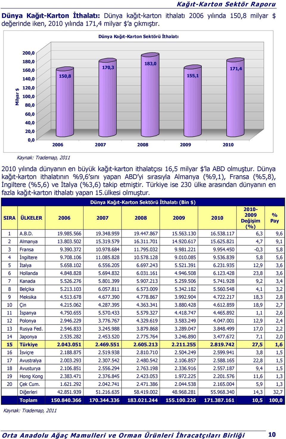 dünyanın en büyük kağıt-karton ithalatçısı 16,5 milyar $ la ABD olmuştur.