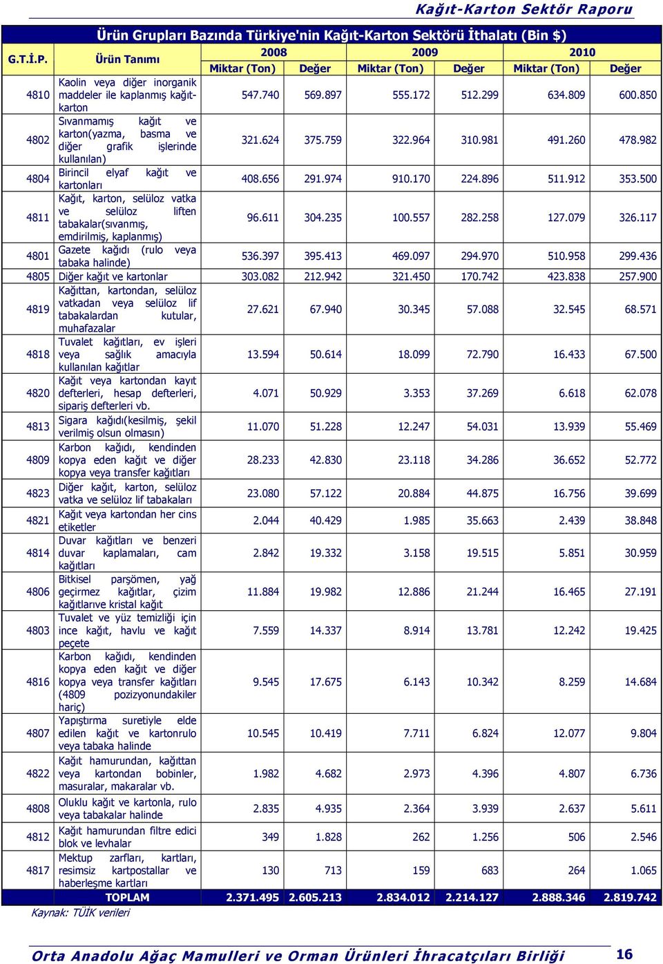 850 Sıvanmamış kağıt ve 4802 karton(yazma, basma ve diğer grafik işlerinde 321.624 375.759 322.964 310.981 491.260 478.982 kullanılan) Birincil elyaf kağıt ve 4804 kartonları 408.656 291.974 910.