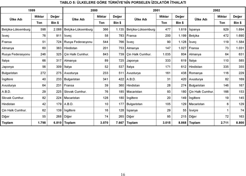 690 Fransa 51 724 Rusya Federasyonu 544 766 İsveç 90 1.128 İsveç 119 1.584 Almanya 60 363 Hindistan 201 753 Almanya 147 1.027 Fransa 73 1.031 Rusya Federasyonu 246 325 Çin Halk Cumhur.