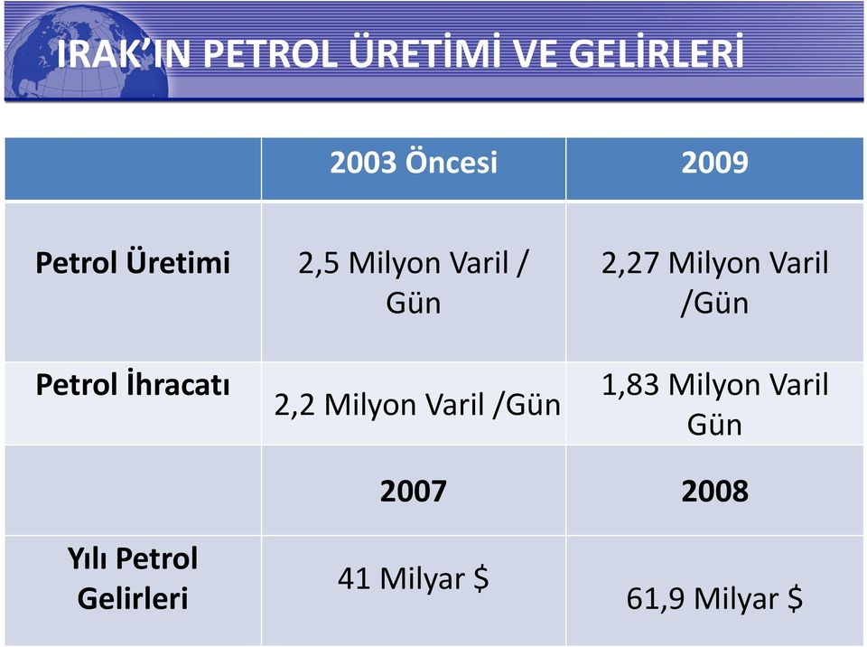 /Gün Petrol İhracatı 2,2 Milyon Varil /Gün 1,83 Milyon