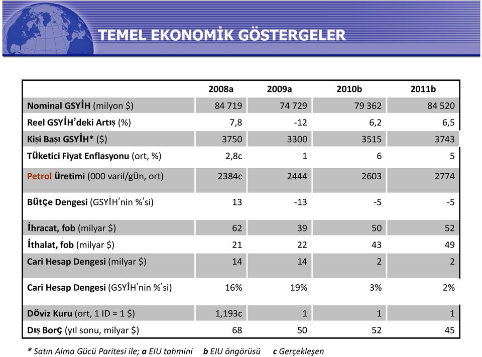 13 5 5 İhracat, fob (milyar $) 62 39 50 52 İthalat, fob (milyar $) 21 22 43 49 Cari Hesap Dengesi (milyar $) 14 14 2 2 Cari Hesap Dengesi (GSYİH nin % si) 16% 19%