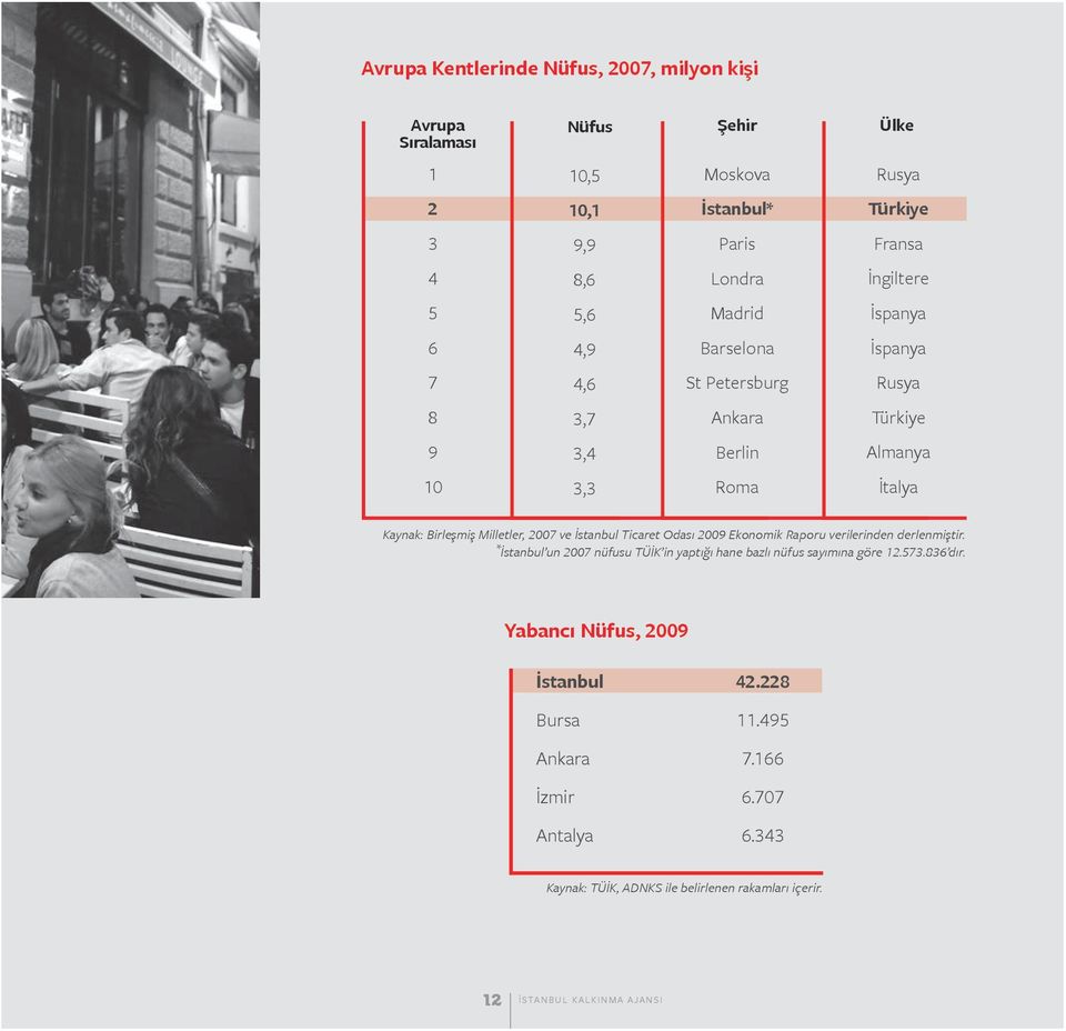 Milletler, 2007 ve İstanbul Ticaret Odası 2009 Ekonomik Raporu verilerinden derlenmiştir.