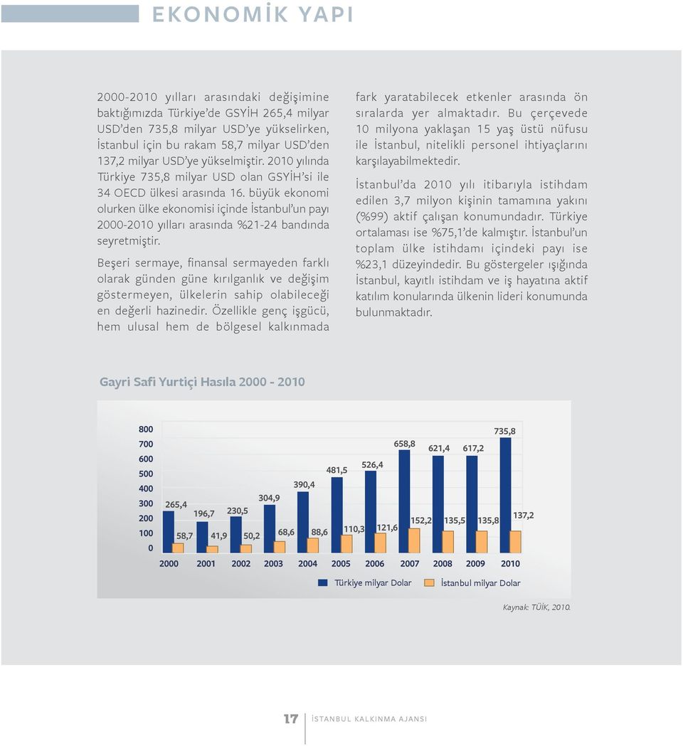 büyük ekonomi olurken ülke ekonomisi içinde İstanbul un payı 2000-2010 yılları arasında %21-24 bandında seyretmiştir.