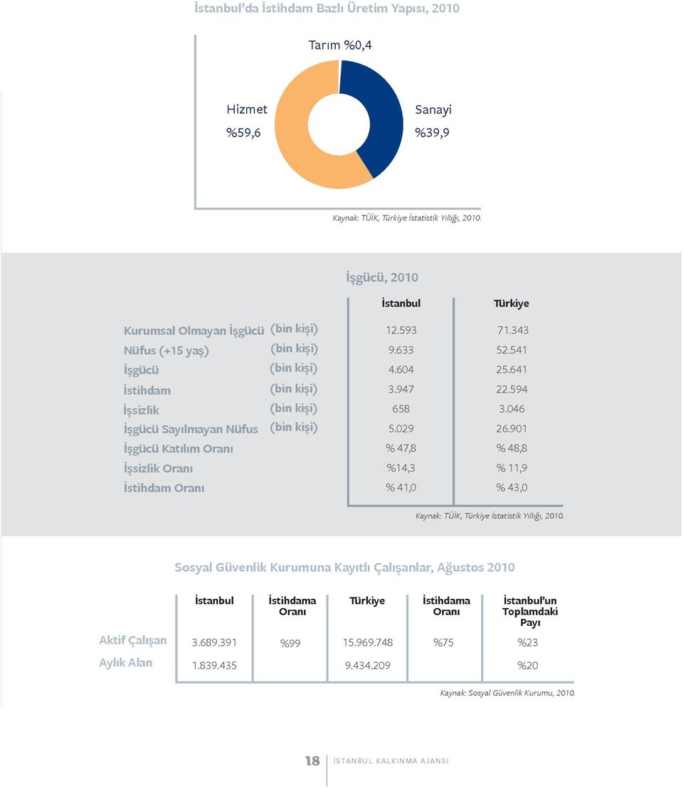 Oranı İstihdam Oranı İstanbul 12.593 9.633 4.604 3.947 658 5.029 % 47,8 %14,3 % 41,0 Türkiye 71.343 52.541 25.641 22.594 3.046 26.