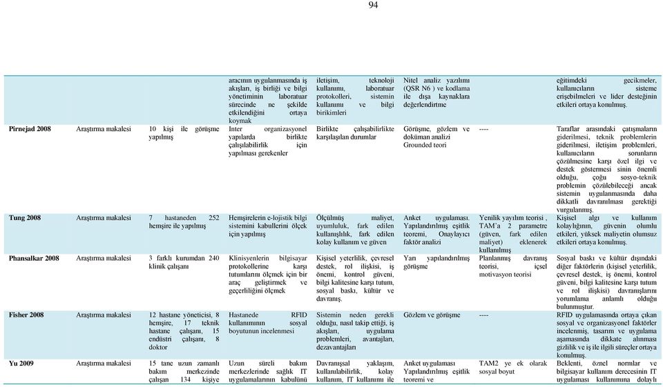 çalışan 134 kişiye aracının uygulanmasında iş akışları, iş birliği ve bilgi yönetiminin laboratuar sürecinde ne şekilde etkilendiğini ortaya koymak Inter organizasyonel yapılarda birlikte