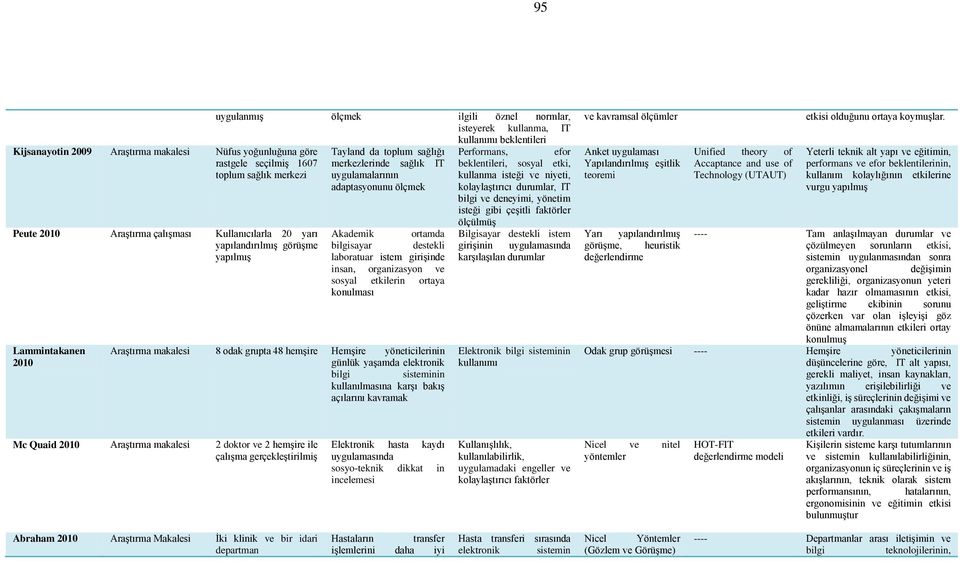 Akademik ortamda bilgisayar destekli laboratuar istem girişinde insan, organizasyon ve sosyal etkilerin ortaya konulması Araştırma makalesi 8 odak grupta 48 hemşire Hemşire yöneticilerinin günlük