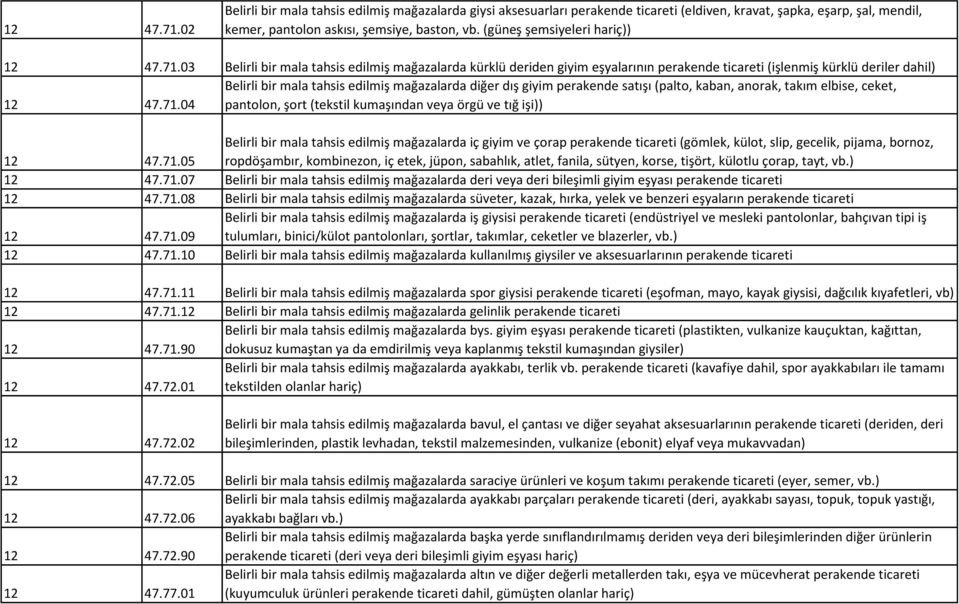 03 Belirli bir mala tahsis edilmiş mağazalarda kürklü deriden giyim eşyalarının perakende ticareti (işlenmiş kürklü deriler dahil) Belirli bir mala tahsis edilmiş mağazalarda diğer dış giyim