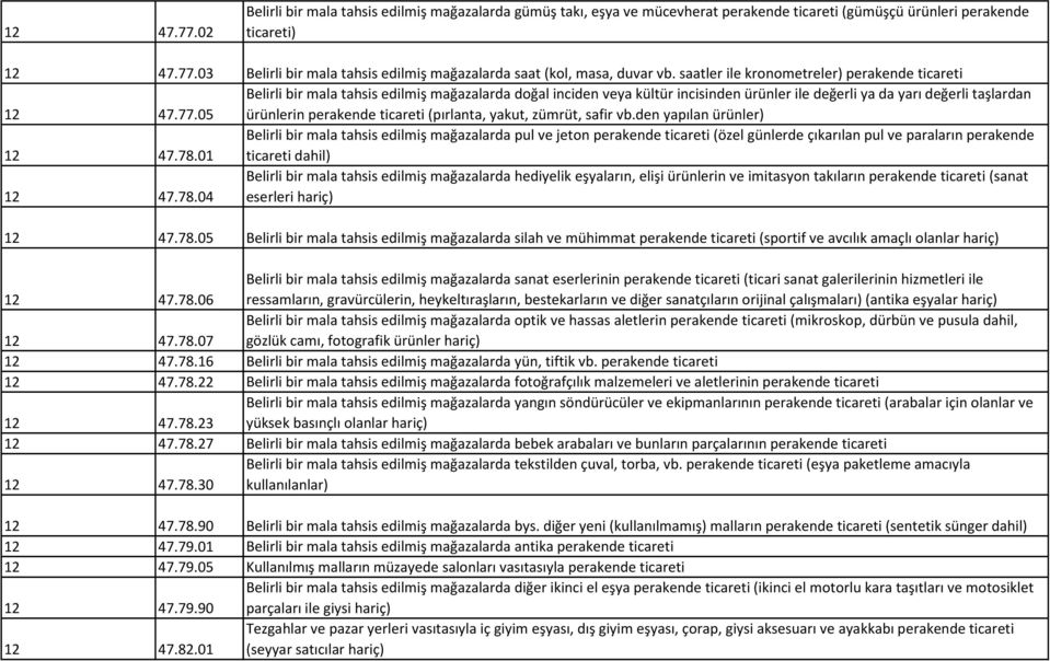 05 Belirli bir mala tahsis edilmiş mağazalarda doğal inciden veya kültür incisinden ürünler ile değerli ya da yarı değerli taşlardan ürünlerin perakende ticareti (pırlanta, yakut, zümrüt, safir vb.