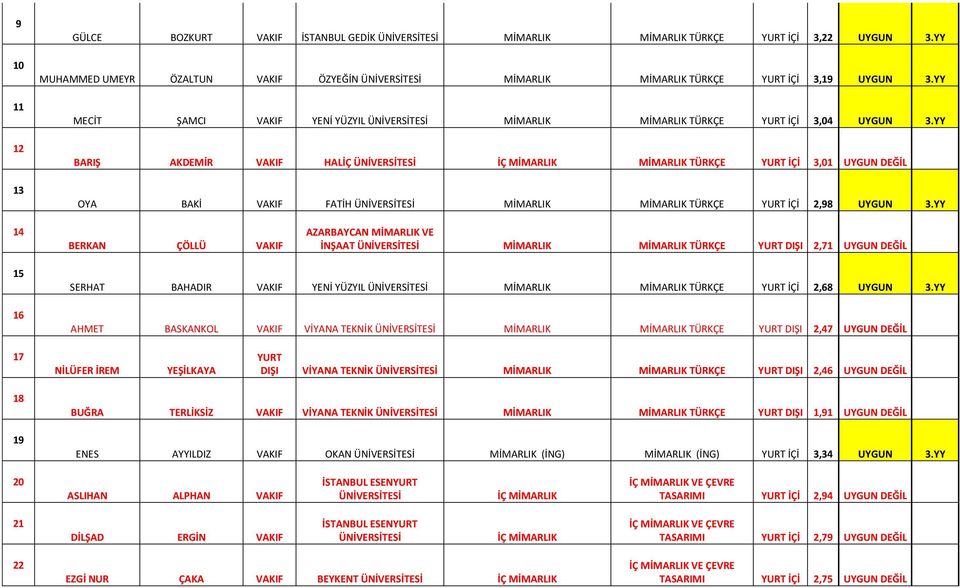 YY 14 BERKAN ÇÖLLÜ VAKIF AZARBAYCAN MİMARLIK VE İNŞAAT MİMARLIK MİMARLIK TÜRKÇE DIŞI 2,71 DEĞİL 15 16 SERHAT BAHADIR VAKIF YENİ YÜZYIL MİMARLIK MİMARLIK TÜRKÇE İÇİ 2,68 3.