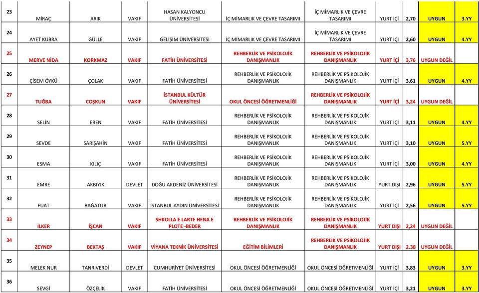 YY 27 TUĞBA COŞKUN VAKIF İSTANBUL KÜLTÜR OKUL ÖNCESİ ÖĞRETMENLİĞİ İÇİ 3,24 DEĞİL 28 SELİN EREN VAKIF FATİH İÇİ 3,11 4.YY 29 SEVDE SARIŞAHİN VAKIF FATİH İÇİ 3,10 5.