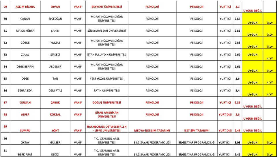 YY 85 ÖZGE TAN VAKIF YENİ YÜZYIL PSİKOLOJİ PSİKOLOJİ İÇİ 2,6 86 ZEHRA EDA DEMİRTAŞ VAKIF FATİH PSİKOLOJİ PSİKOLOJİ İÇİ 2,4 87 GÜLŞAH ÇABUK VAKIF DOĞUŞ PSİKOLOJİ PSİKOLOJİ İÇİ 2,36 88 ALPER KÖKSAL