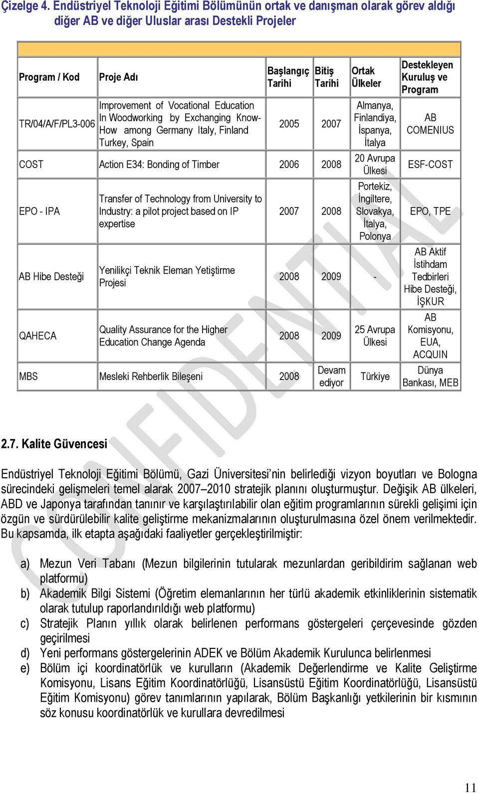 Education In Woodworking by Exchanging Know- How among Germany Italy, Finland Turkey, Spain Başlangıç Tarihi Bitiş Tarihi 2005 2007 COST Action E34: Bonding of Timber 2006 2008 EPO - IPA AB Hibe