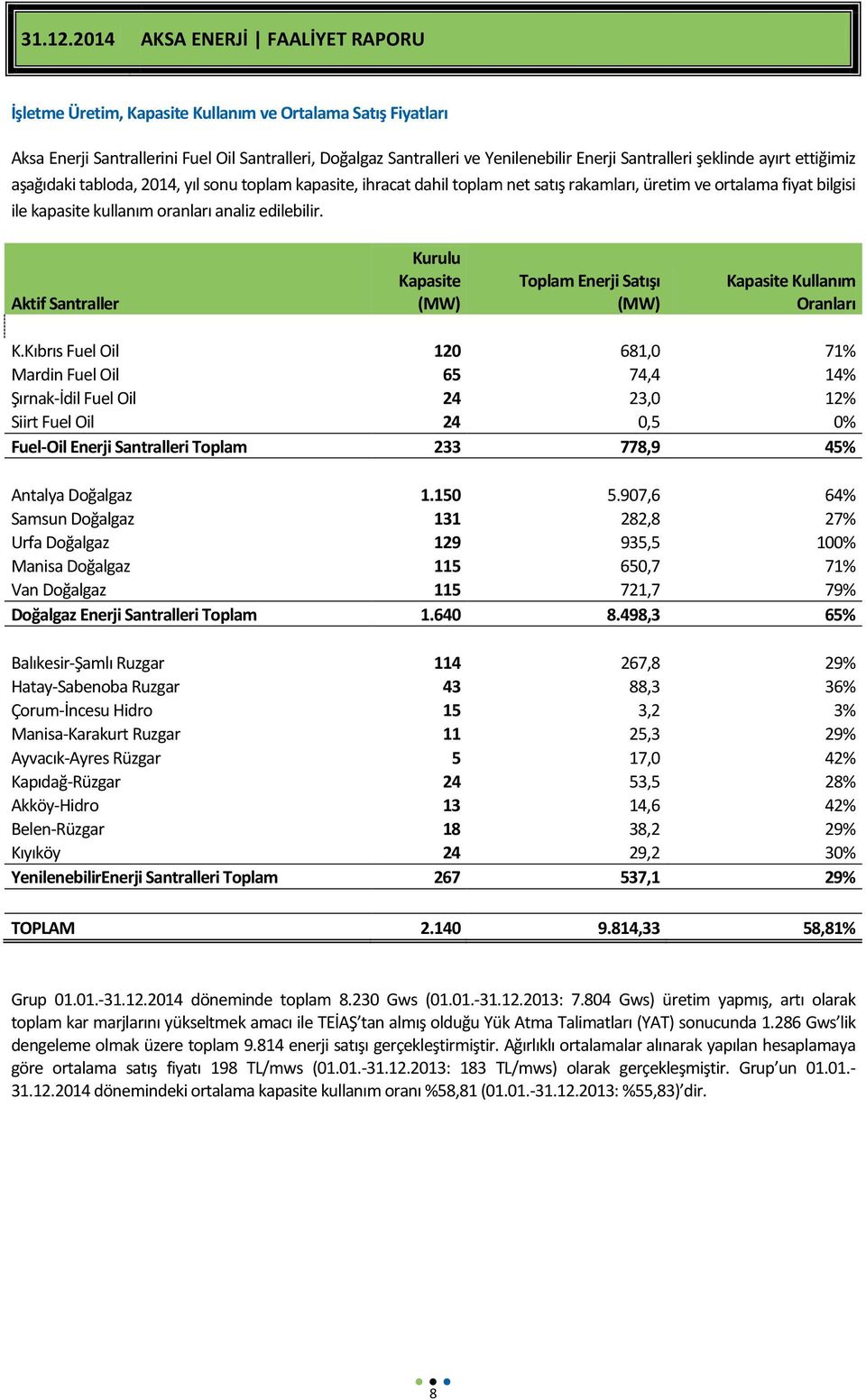 Aktif Santraller Kurulu Kapasite (MW) Toplam Enerji Satışı (MW) Kapasite Kullanım Oranları K.