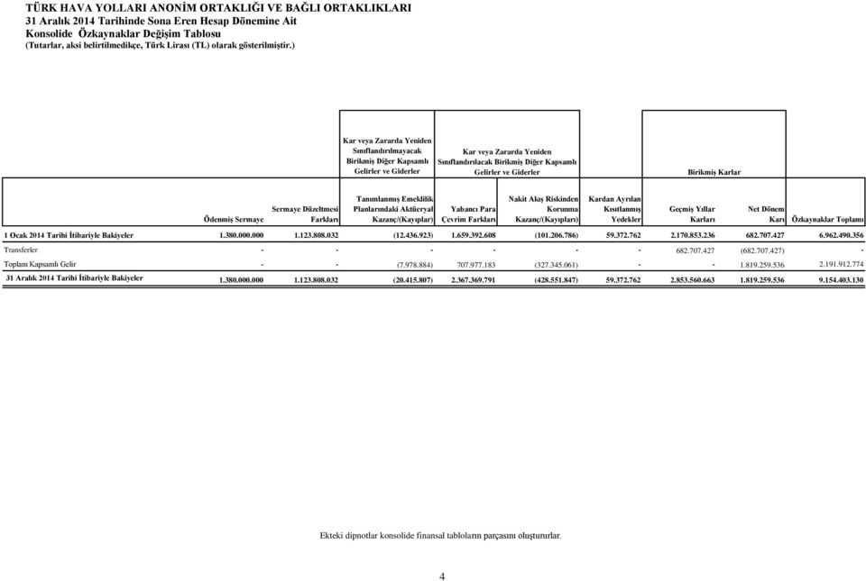 Korunma Kazanç/(Kayıpları) Kardan Ayrılan KısıtlanmıĢ Yedekler GeçmiĢ Yıllar Karları Net Dönem Karı Özkaynaklar Toplamı 1 Ocak 2014 Tarihi Ġtibariyle Bakiyeler 1.380.000.000 1.123.808.032 (12.436.