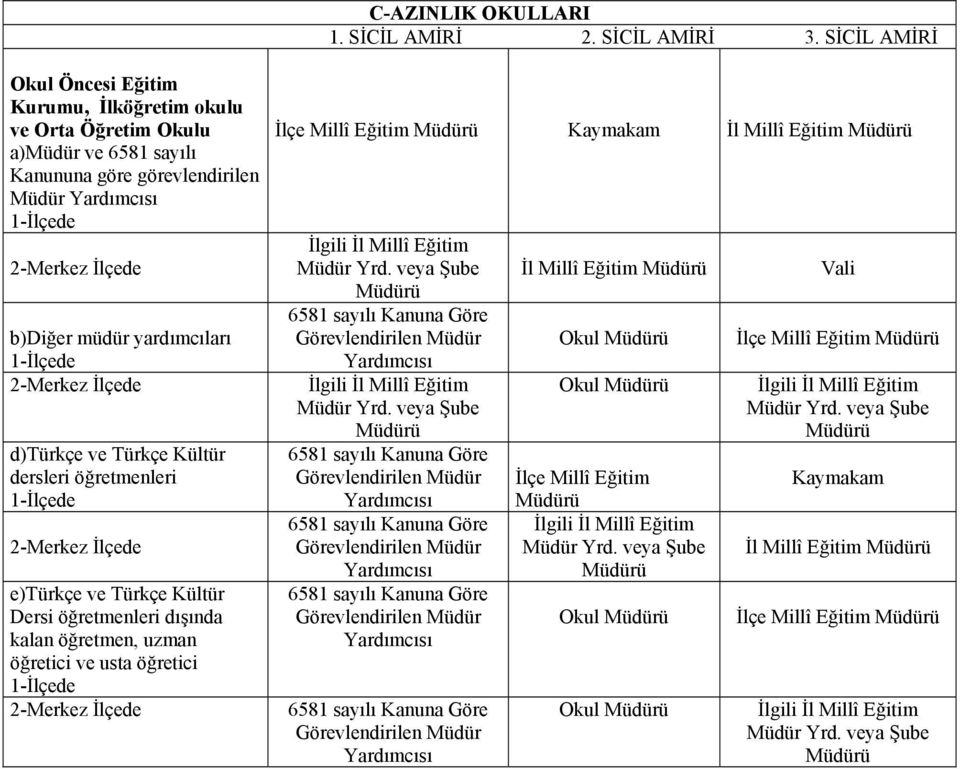 Kültür dersleri öğretmenleri e)türkçe ve Türkçe Kültür Dersi öğretmenleri dışında kalan öğretmen, uzman öğretici ve usta öğretici İlçe Millî Eğitim Kaymakam İl Millî Eğitim İlgili İl Millî Eğitim