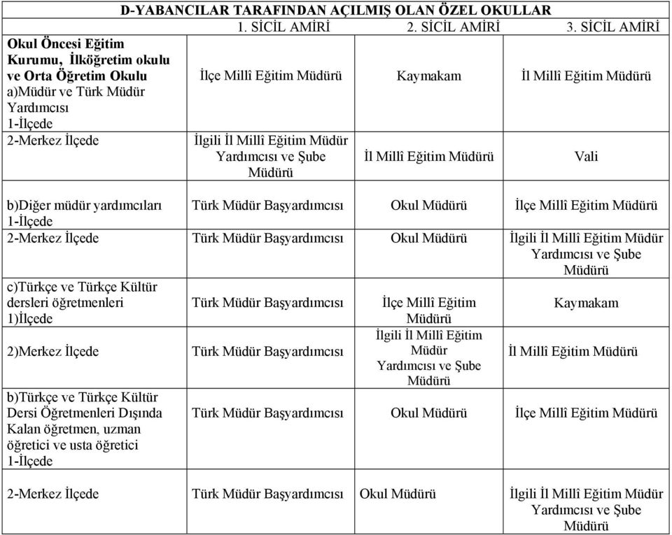 Şube İl Millî Eğitim b)diğer müdür yardımcıları Türk Müdür Başyardımcısı Okul İlçe Millî Eğitim Türk Müdür Başyardımcısı Okul İlgili İl Millî Eğitim Müdür Yardımcısı ve Şube c)türkçe ve Türkçe Kültür