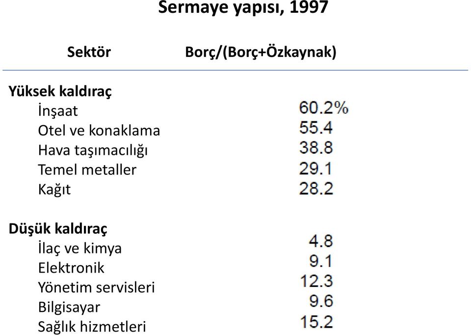 taşımacılığı Temel metaller Kağıt Düşük kaldıraç İlaç