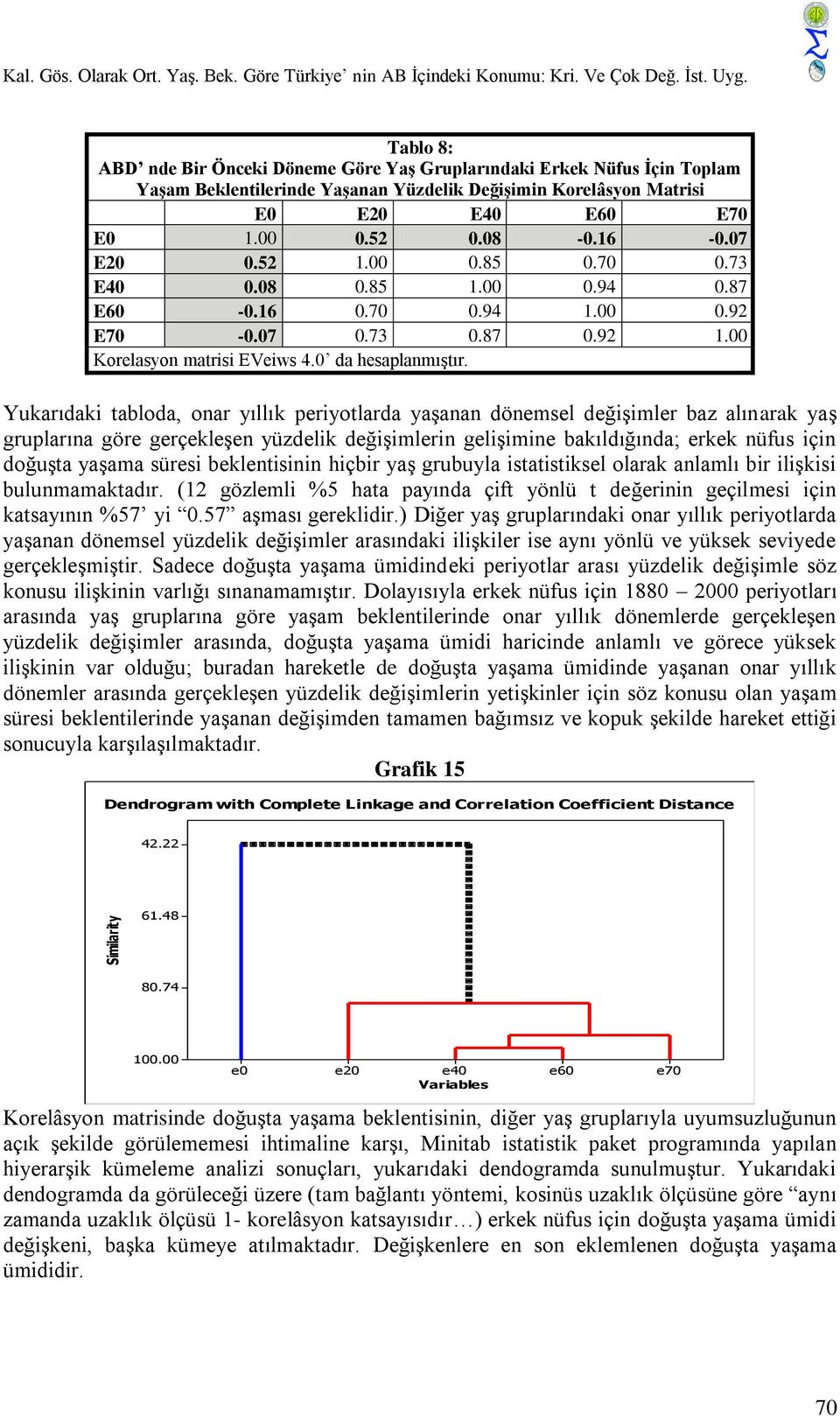 00 0.85 0.70 0.73 E40 0.08 0.85 1.00 0.94 0.87 E60-0.16 0.70 0.94 1.00 0.92 E70-0.07 0.73 0.87 0.92 1.00 Korelasyon matrs EVews 4.0 da hesaplanmıştır.