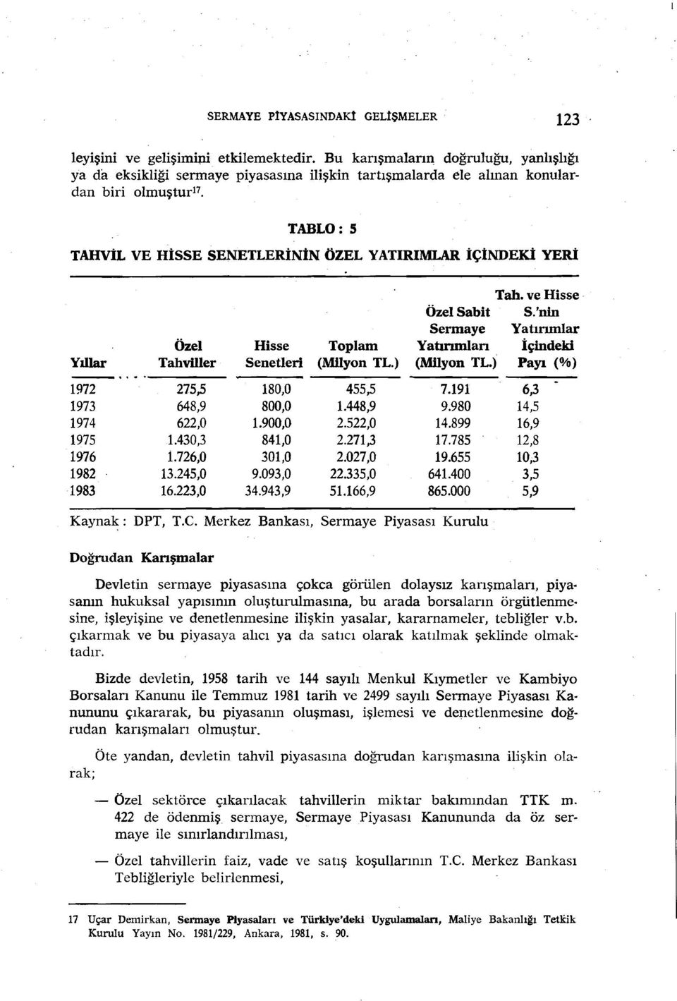 YERİ Tah. ve Hisse ÖzelSabit S.'nln Sermaye Yatırunlar Özel Hisse Toplam Yatınınlan İçindeki Yıllar Tahviller Senetleri (Milyon TL.) (Milyon TL.) Payı (%) --_... 1972 275,5 180,0 455,5 7.