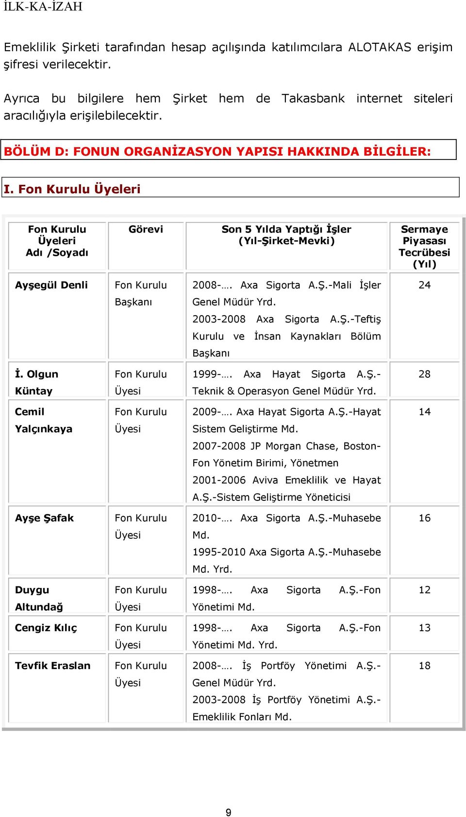 Fon Kurulu Üyeleri Fon Kurulu Üyeleri Adı /Soyadı Görevi Son 5 Yılda Yaptığı İşler (Yıl-Şirket-Mevki) Sermaye Piyasası Tecrübesi (Yıl) Ayşegül Denli Fon Kurulu 2008-. Axa Sigorta A.Ş.-Mali İşler 24 Başkanı Genel Müdür Yrd.