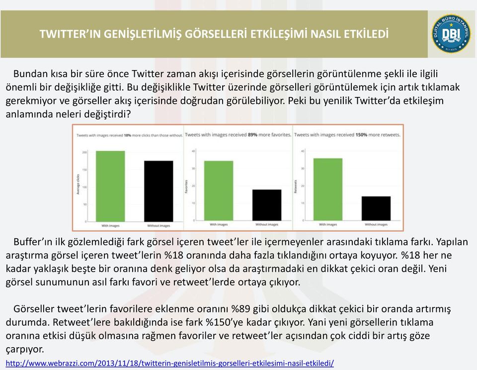 Peki bu yenilik Twitter da etkileşim anlamında neleri değiştirdi? Buffer ın ilk gözlemlediği fark görsel içeren tweet ler ile içermeyenler arasındaki tıklama farkı.