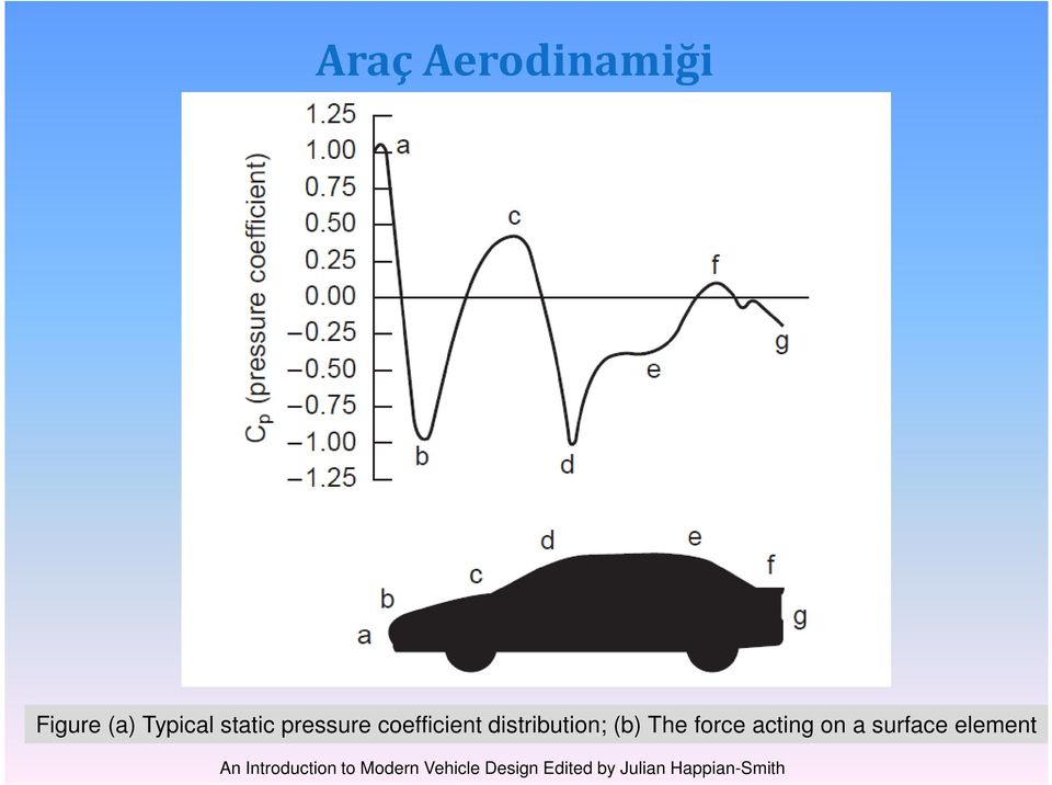 force acting on a surface element An