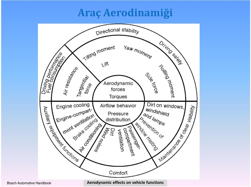 Handbook Aerodynamic