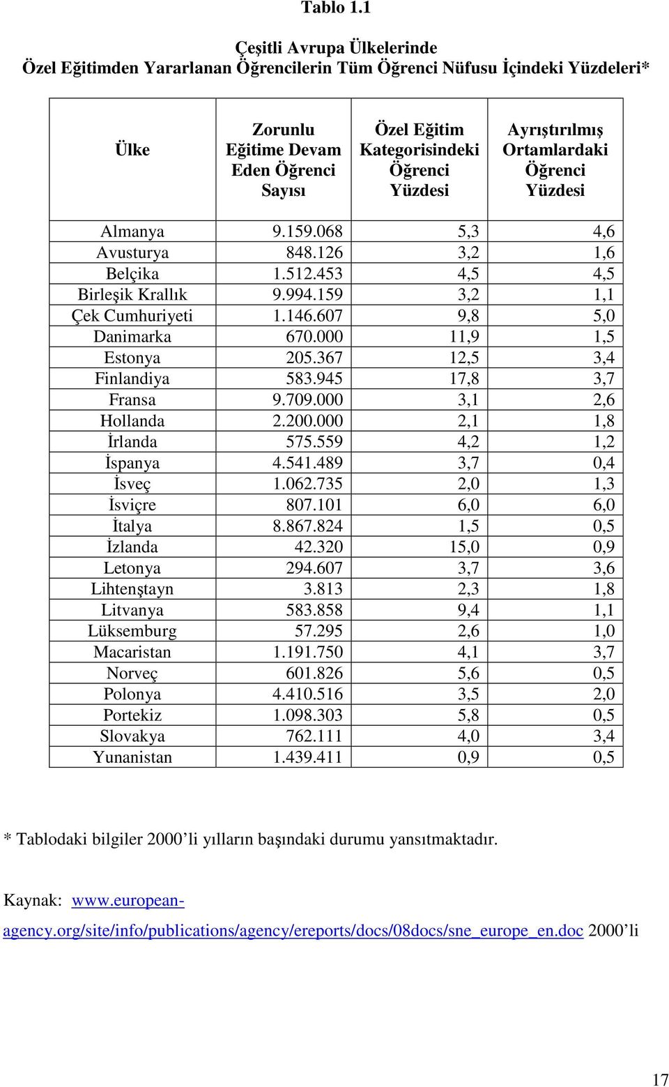 Ayrıştırılmış Ortamlardaki Öğrenci Yüzdesi Almanya 9.159.068 5,3 4,6 Avusturya 848.126 3,2 1,6 Belçika 1.512.453 4,5 4,5 Birleşik Krallık 9.994.159 3,2 1,1 Çek Cumhuriyeti 1.146.