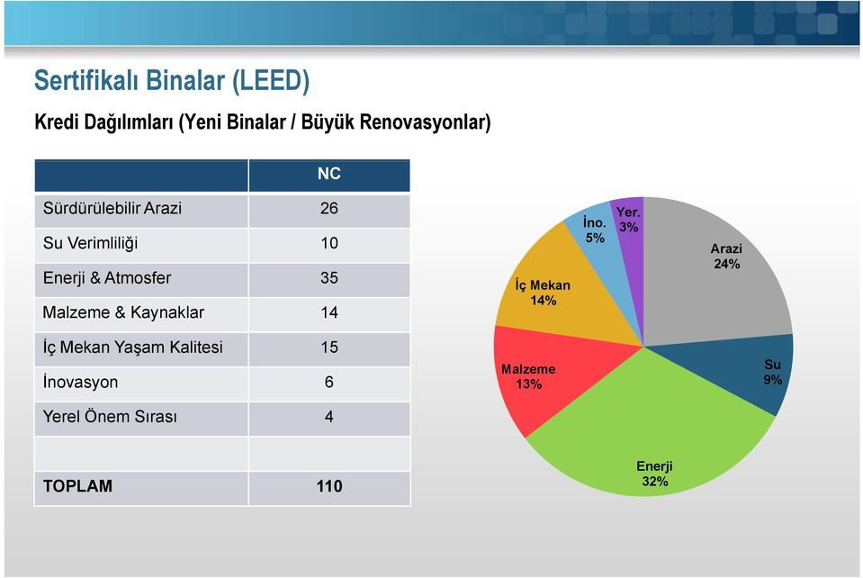 35 Malzeme & Kaynaklar 14 İç Mekan 14% İno. 5% Yer.