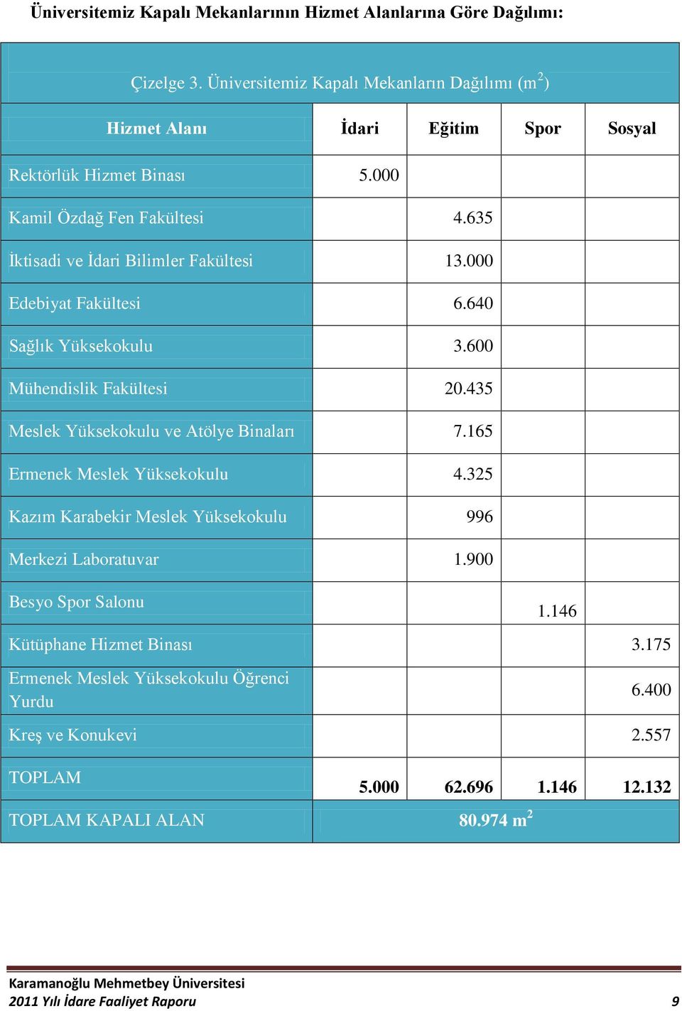 635 İktisadi ve İdari Bilimler Fakültesi 13.000 Edebiyat Fakültesi 6.640 Sağlık Yüksekokulu 3.600 Mühendislik Fakültesi 20.435 Meslek Yüksekokulu ve Atölye Binaları 7.