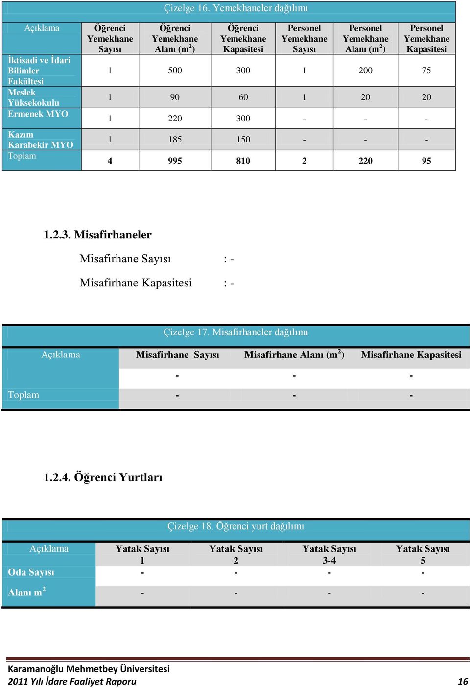Kapasitesi Personel Yemekhane Sayısı Personel Yemekhane Alanı (m 2 ) Personel Yemekhane Kapasitesi 1 500 300 1 200 75 1 90 60 1 20 20 1 220 300 - - - 1 185 150 - - - 4 995 810 2 220 95 1.2.3. Misafirhaneler Misafirhane Sayısı : - Misafirhane Kapasitesi : - Çizelge 17.