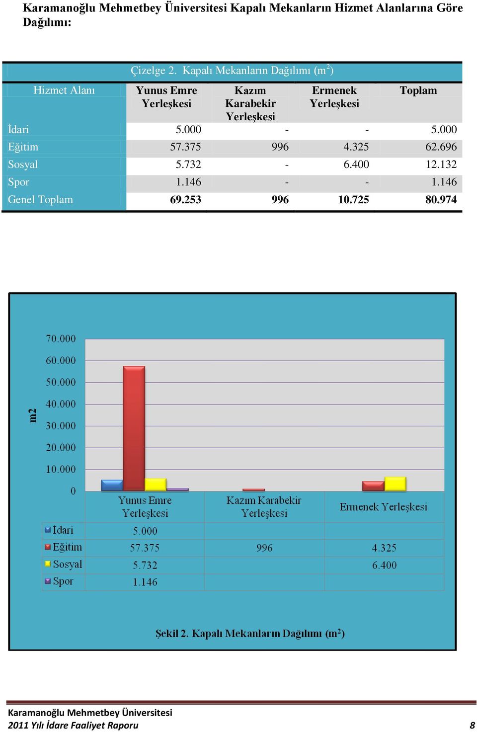 Ermenek Yerleşkesi Toplam İdari 5.000 - - 5.000 Eğitim 57.375 996 4.325 62.696 Sosyal 5.