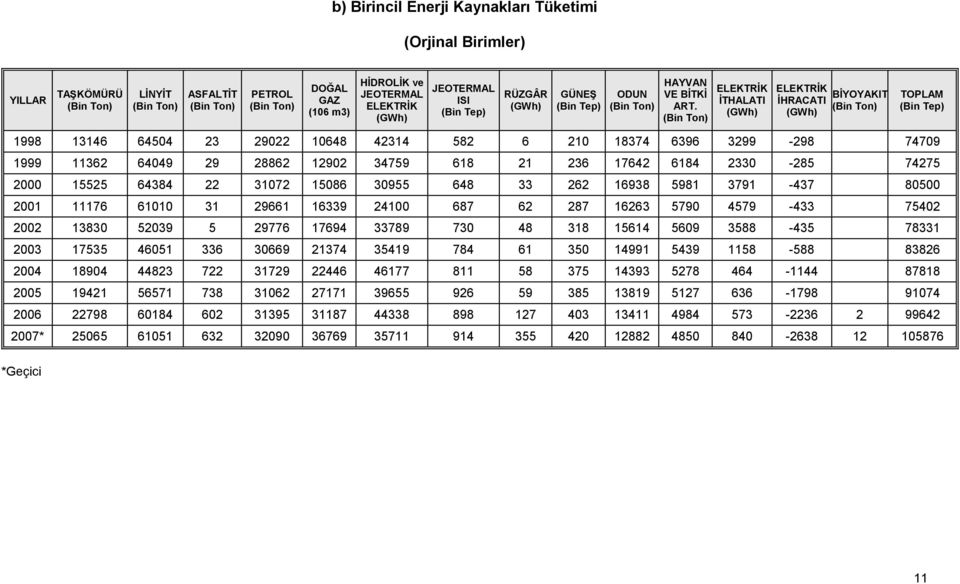 (Bin Ton) ELEKTRĐK ĐTHALATI (GWh) ELEKTRĐK ĐHRACATI (GWh) BĐYOYAKIT (Bin Ton) TOPLAM (Bin Tep) 1998 13146 64504 23 29022 10648 42314 582 6 210 18374 6396 3299-298 74709 1999 11362 64049 29 28862