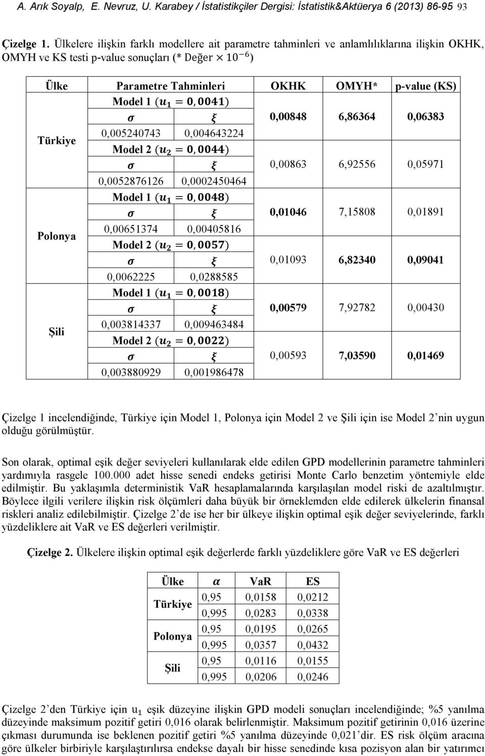 (u 1 = 0, 0041) ξ 0,00848 6,86364 0,06383 Türkiye 0,005240743 0,004643224 Model 2 (u 2 = 0, 0044) ξ 0,00863 6,92556 0,05971 0,0052876126 0,0002450464 Model 1 (u 1 = 0, 0048) ξ 0,01046 7,15808 0,01891